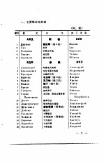 参考资料 铁组成员路 国际铁路联运主要站名表