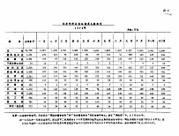 北京市跨区供应商业系统数字 1979年